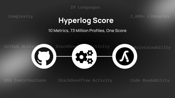 Scores by Hyperlog