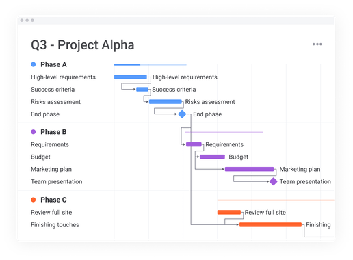 monday.com Gantt view