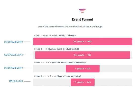 Custom Events by FullStory