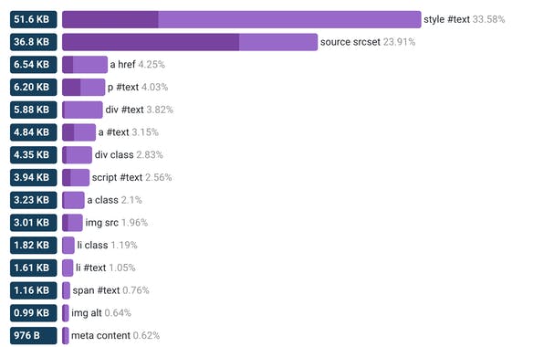 HTML Size Analyzer