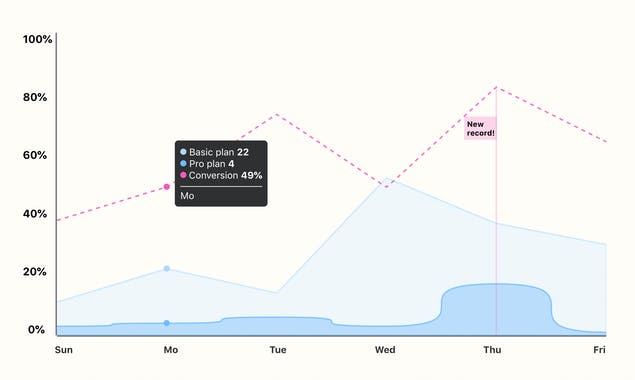 Styled chart