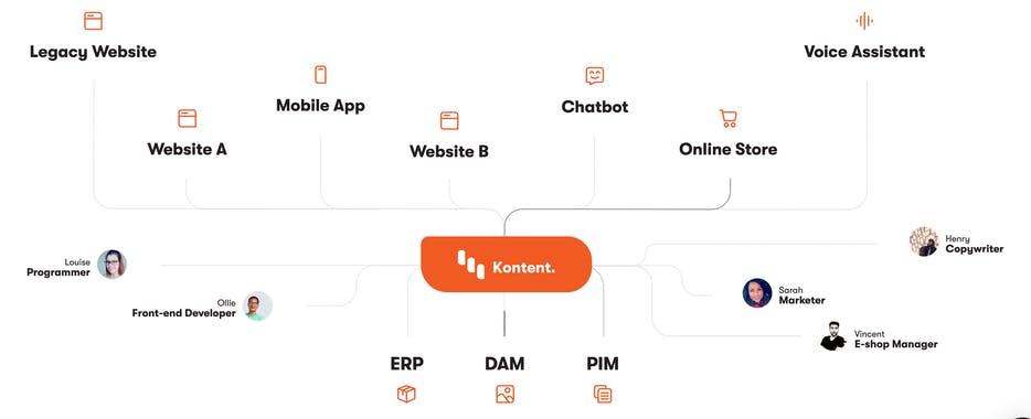 Kontent by Kentico