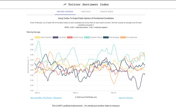 The Twitter Sentiment Index