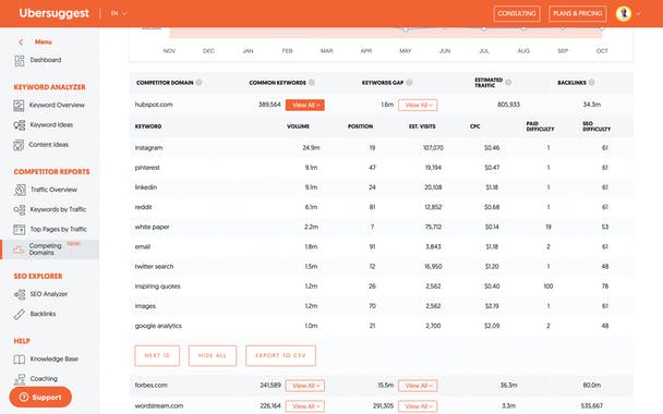 UberSuggest’s Competitive Analysis