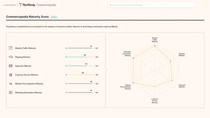 Commercepedia Maturity Score