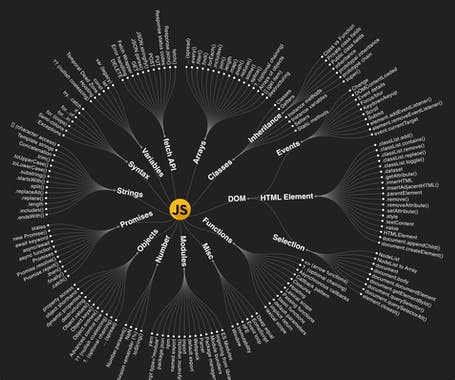 JavaScript Knowledge Map