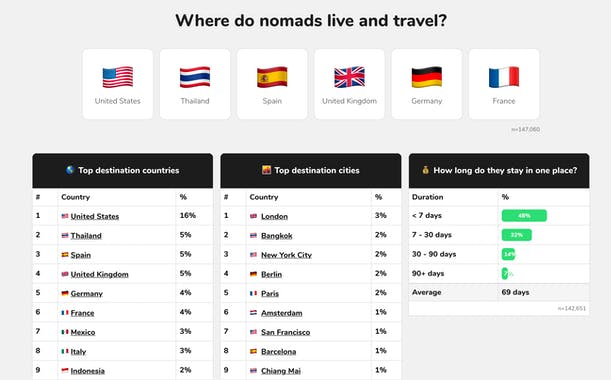 The 2021 State of Digital Nomads