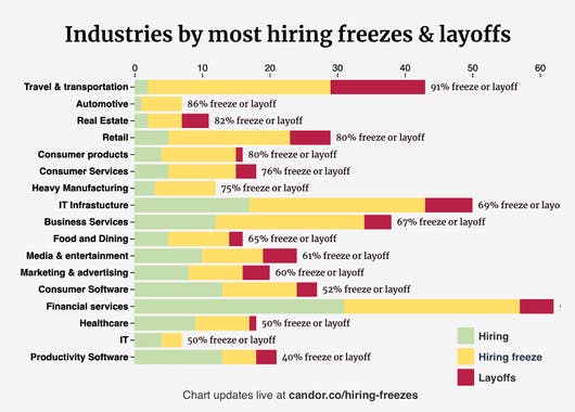 Who's freezing hiring