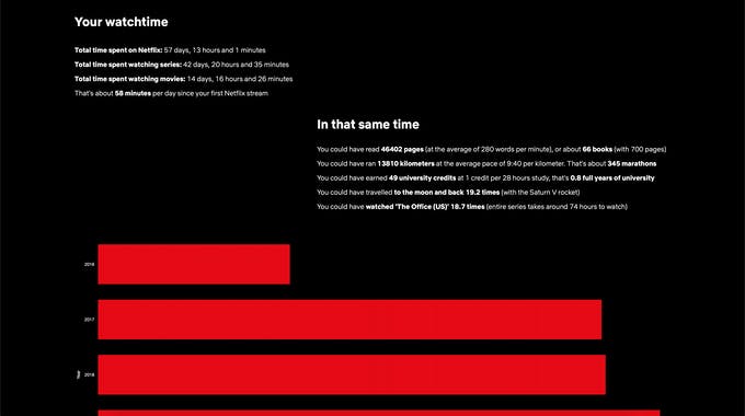 Time spent on Netflix