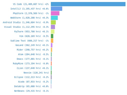 2021 Code Stats from WakaTime