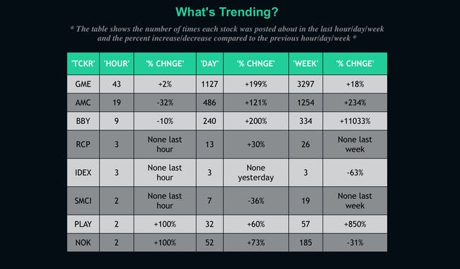 Degen Trends