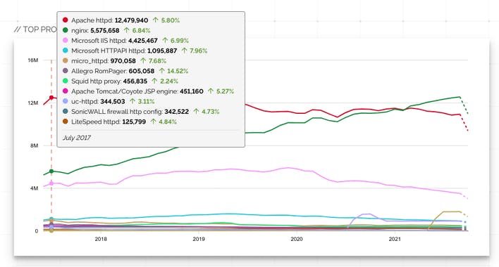 Shodan Trends