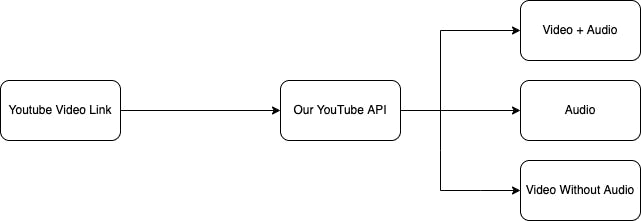 YouTube Video Download API