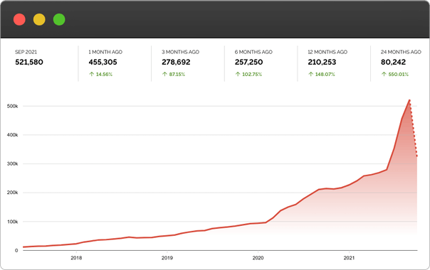 Shodan Trends