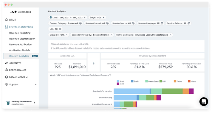 Content Analytics by Dreamdata