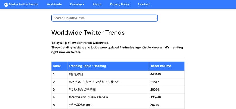 Global Twitter Trends 