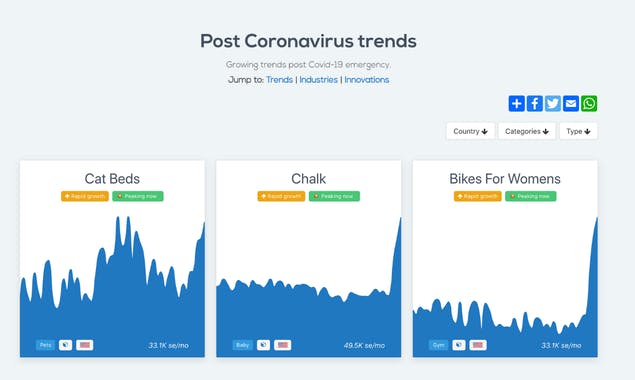 Post Coronavirus Trends