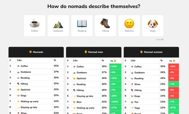 The 2021 State of Digital Nomads