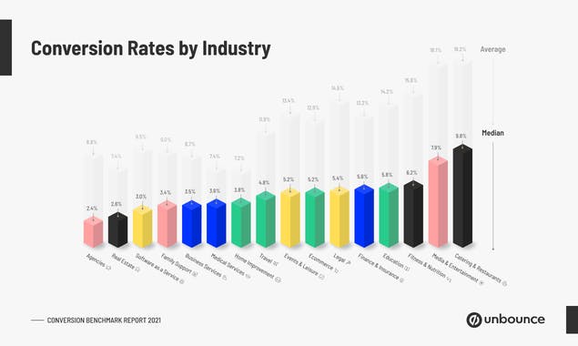 The 2021 Conversion Benchmark Report