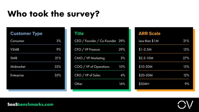 OpenView SaaS Benchmarks