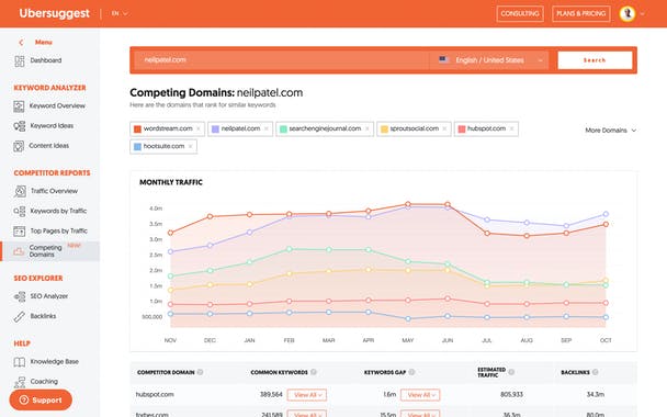 UberSuggest’s Competitive Analysis