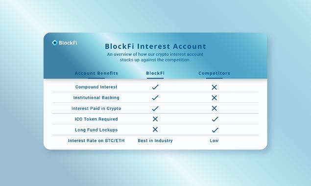 BlockFi Interest Account
