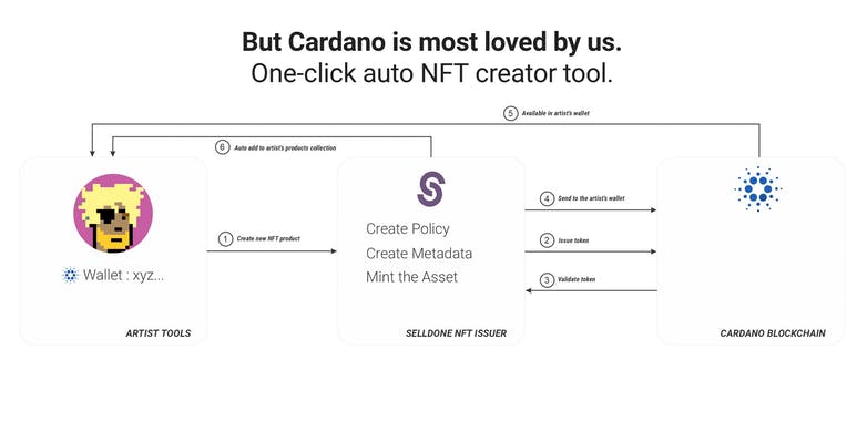 NFTs Exhibition by Selldone