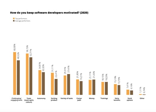 State of Software Development 2020