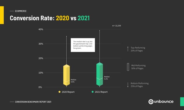 The 2021 Conversion Benchmark Report