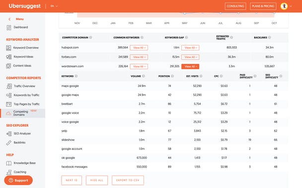 UberSuggest’s Competitive Analysis