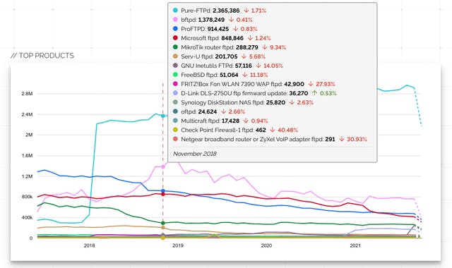 Shodan Trends