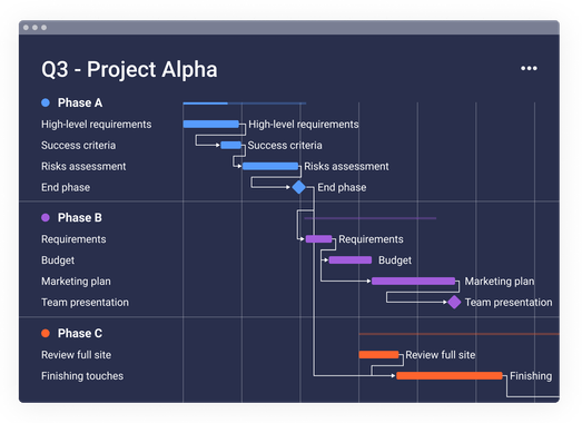 monday.com Gantt view