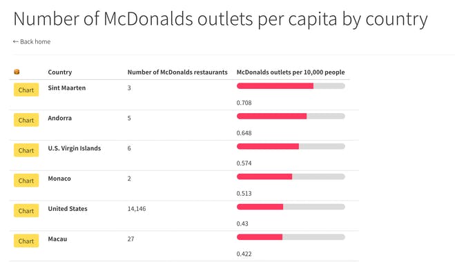 McDonald's Per Capita